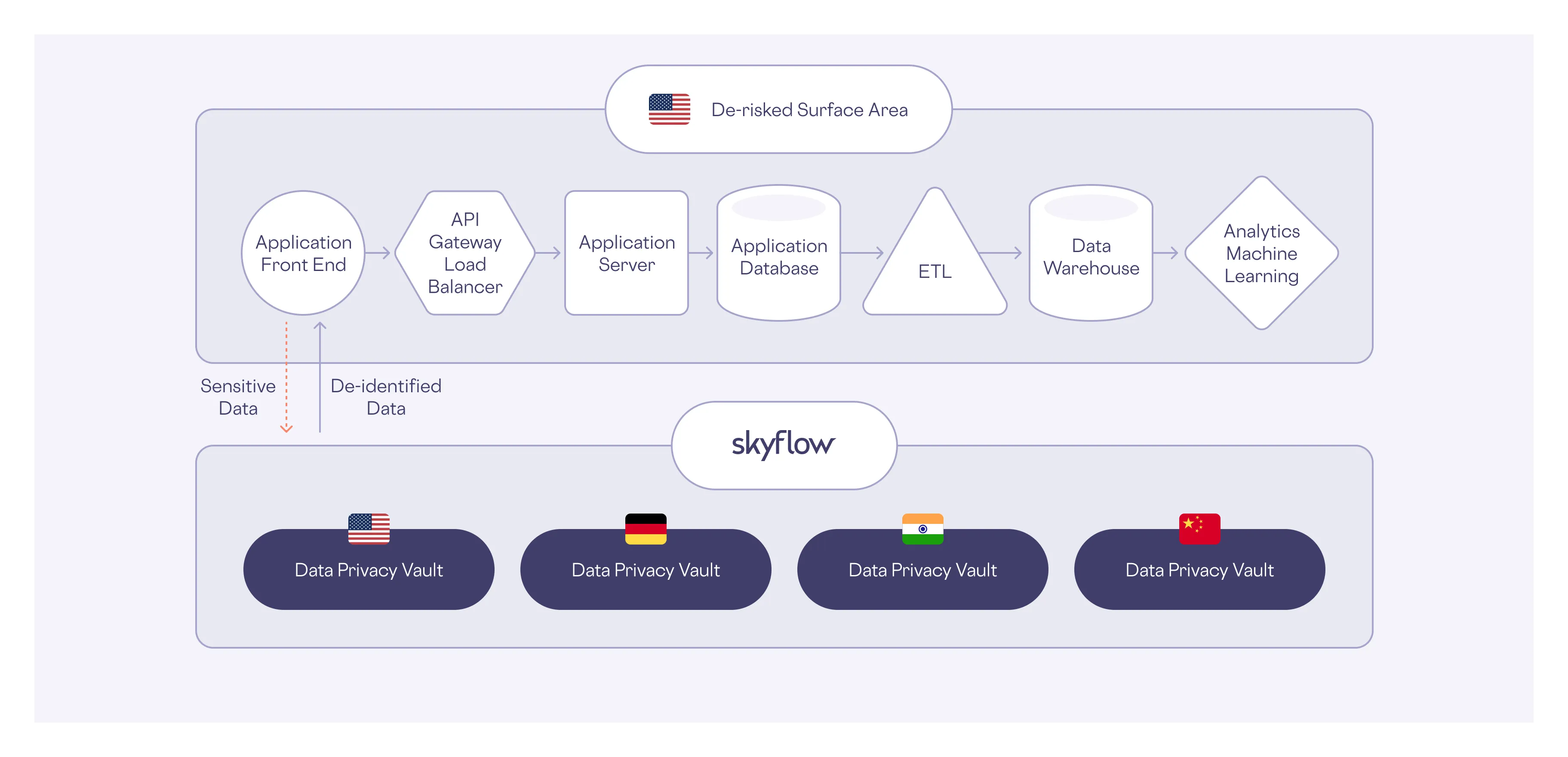 Data flow from application front end through servers and warehouses to multiple country-specific Data Privacy Vaults.