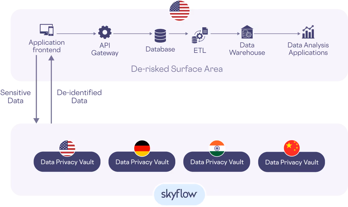 Diagram of de-risked data flow with US, German, Indian, and Chinese Data Privacy Vaults under Skyflow.