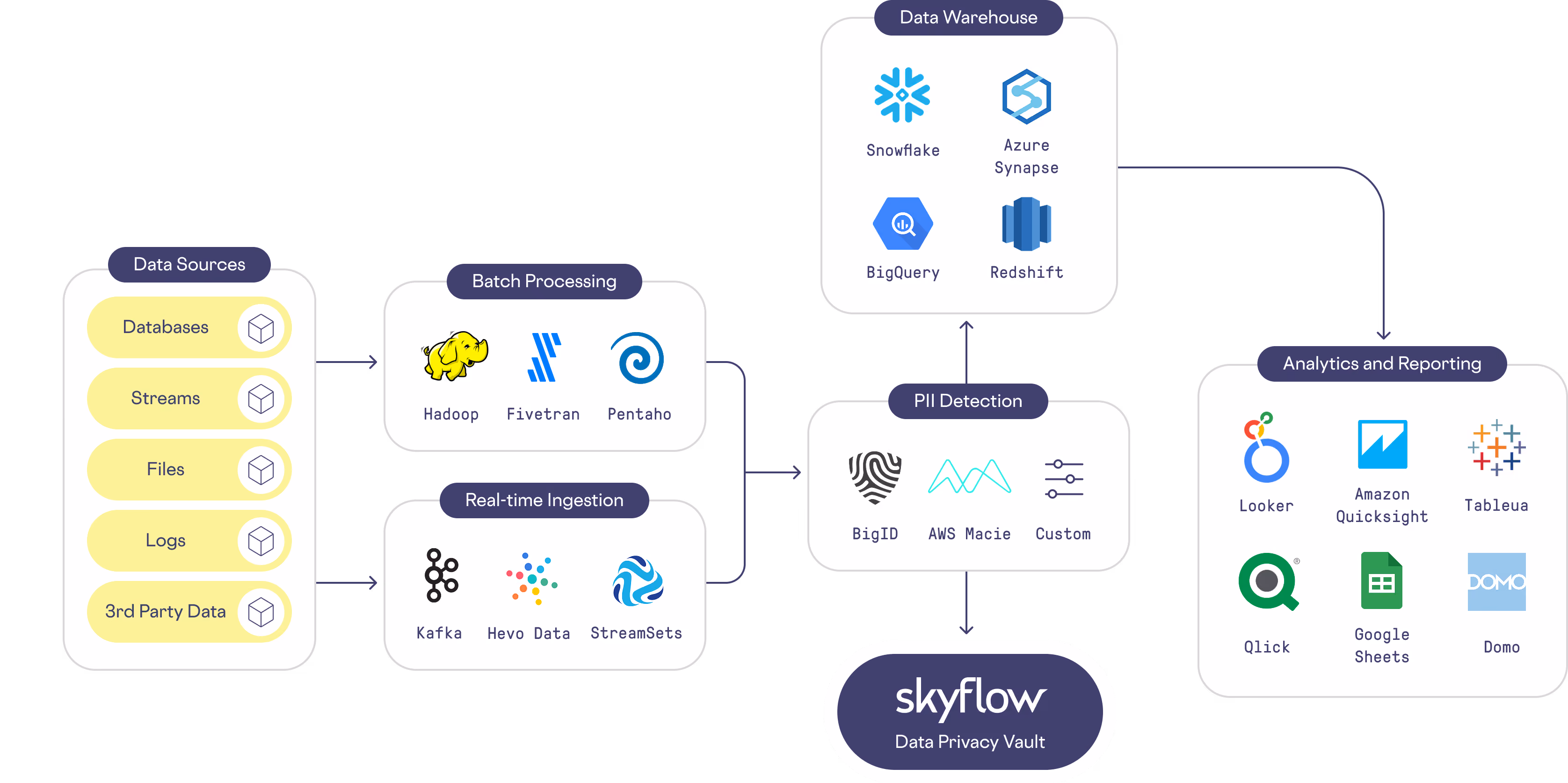 DA How Skyflow Helps graph