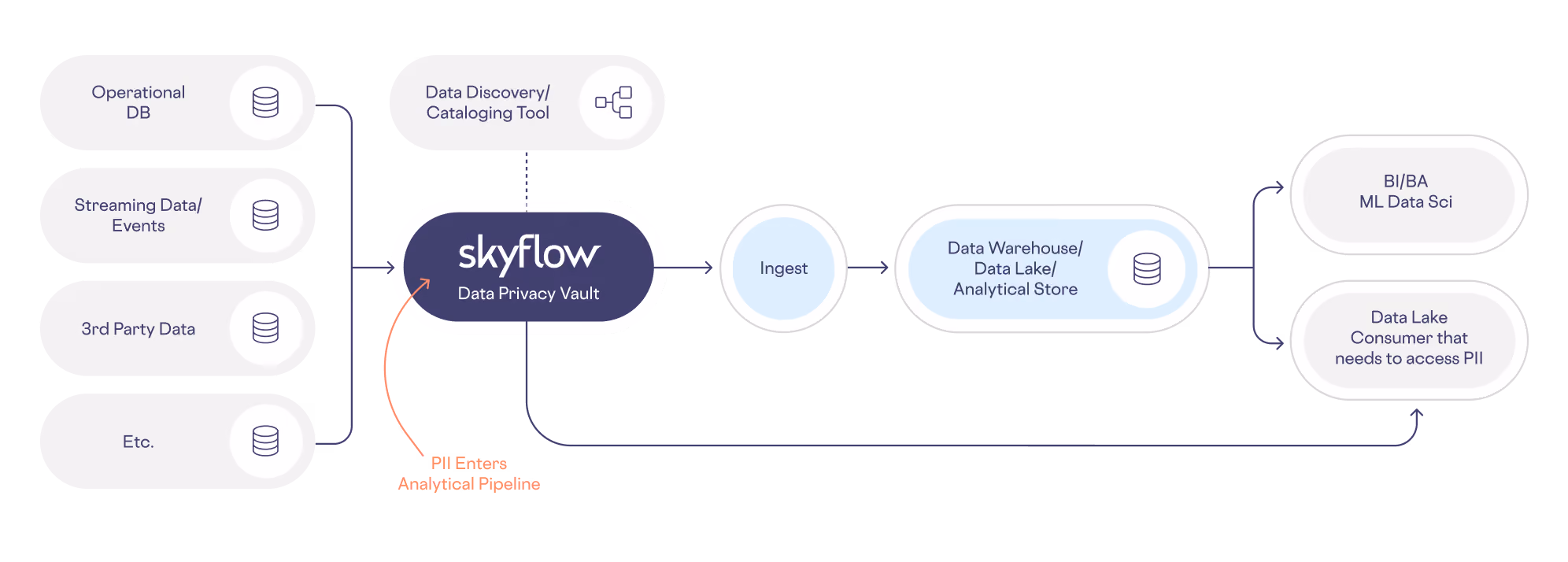 Diagram showing data flow into Skyflow Data Privacy Vault, then to data warehouse and consumers like BI/ML and data lake.