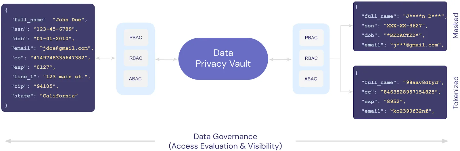 diagram example of data governance of sensitive data