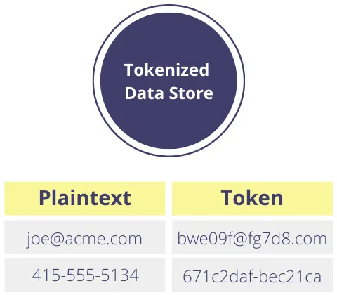 Table of a tokenized data store