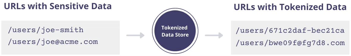 Code snippet example of sensitive data tokenized