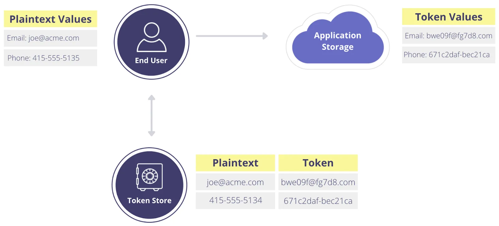 Example of Tokenization: Plaintext-to-token Mapping Is Stored in a Secure Data Store