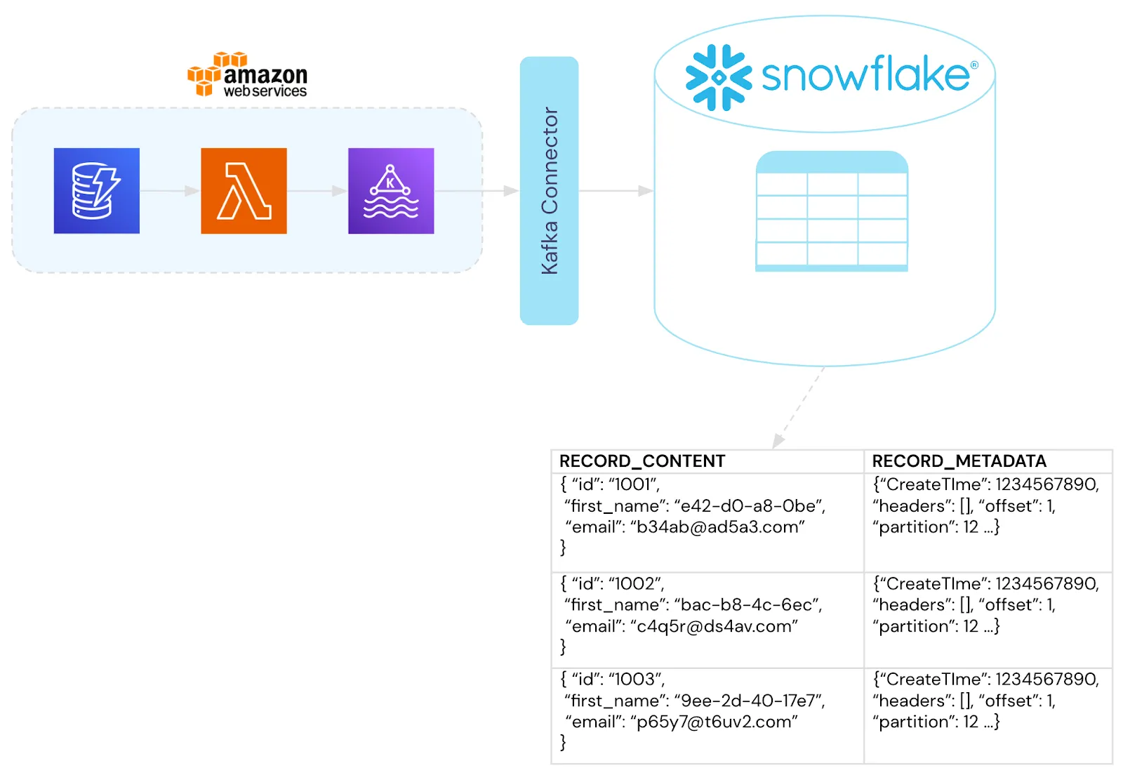 ETL Pipeline from Instabread’s Application Storage Layer