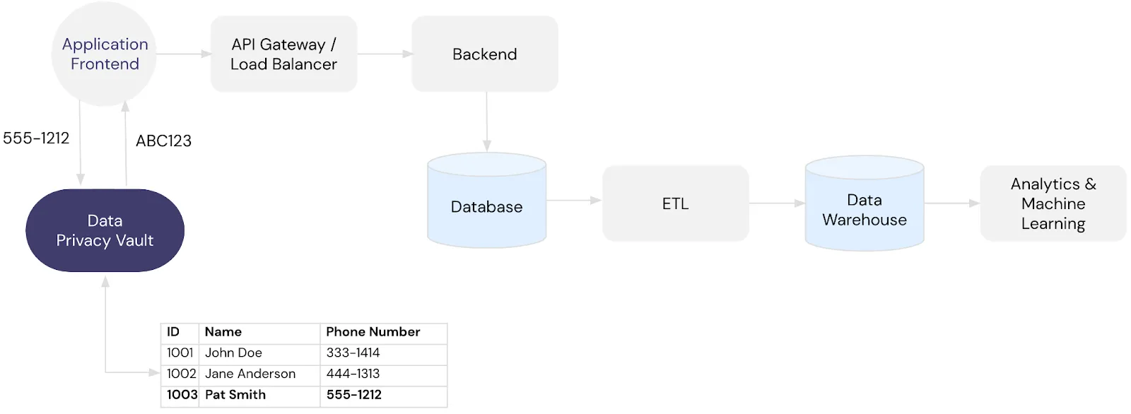 Example Infrastructure Using a Data Privacy Vault