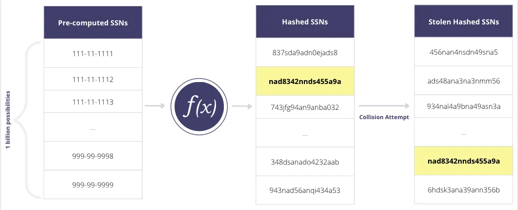 Simple Brute Force Attack on Stolen Hashed Social Security Numbers: Pre-computed SSNs are hashed, and a collision atempt is made