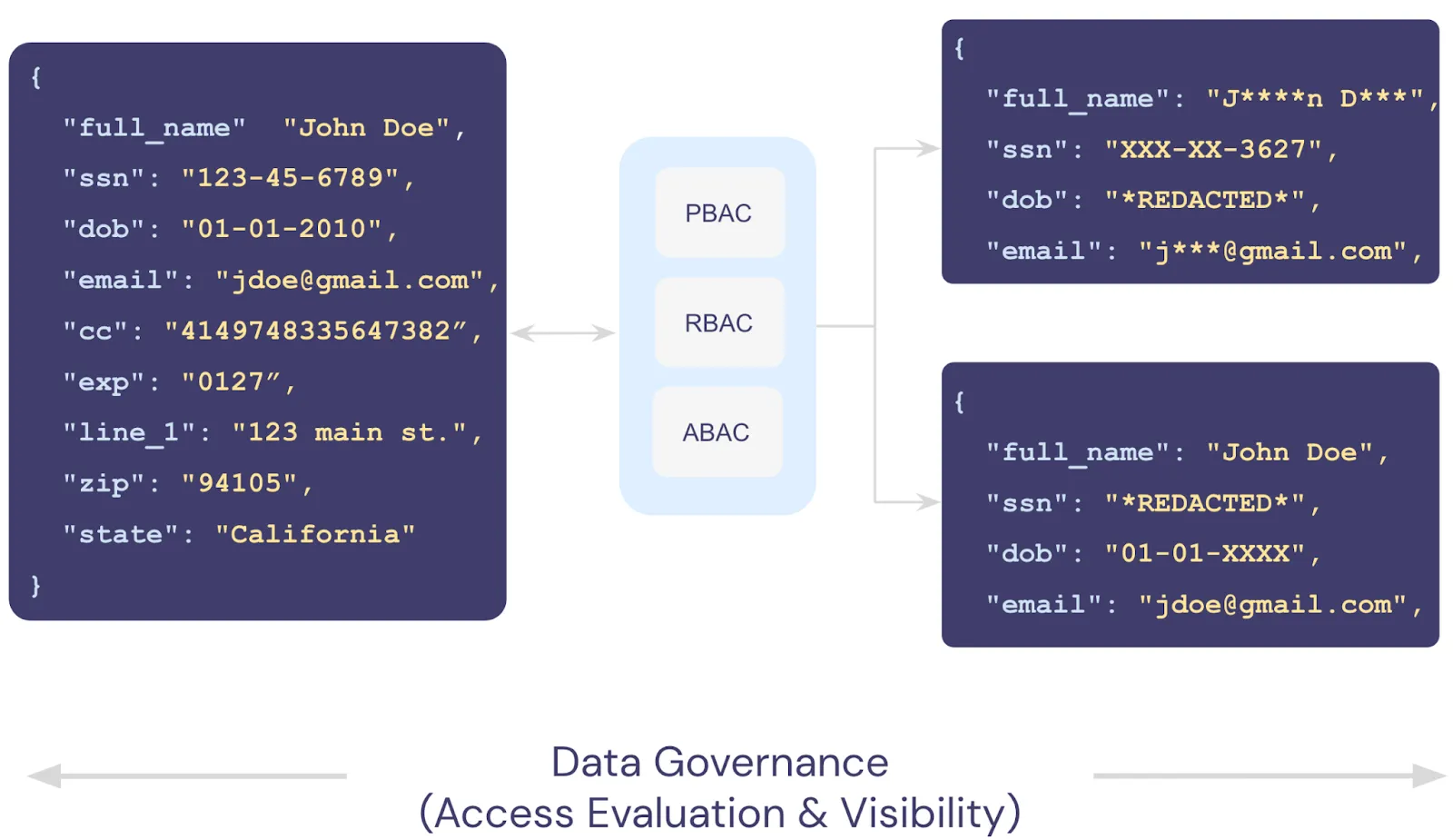 Data Governance with Access Control Policies: One dataset, many levels of access