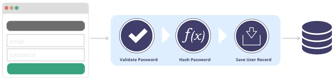 Example Process for Storing Hashed Passwords: Validate password, hash password, save user record
