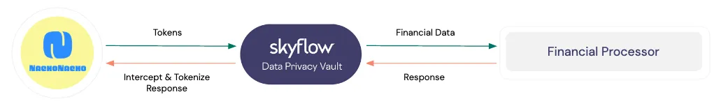 NachoNacho sends tokens to Skyflow to process payments for SaaS buyers