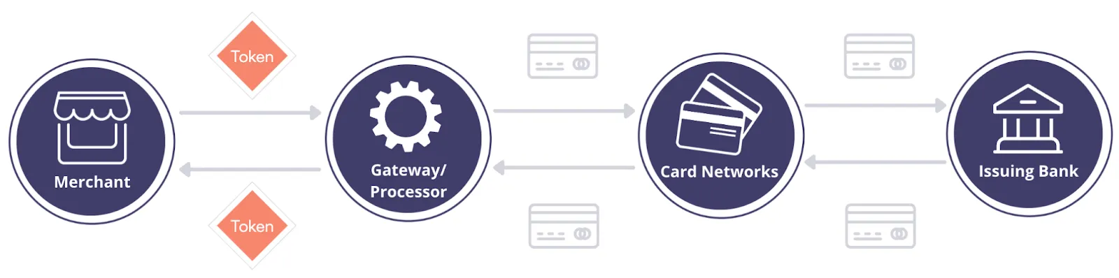 How PCI Tokenization Works