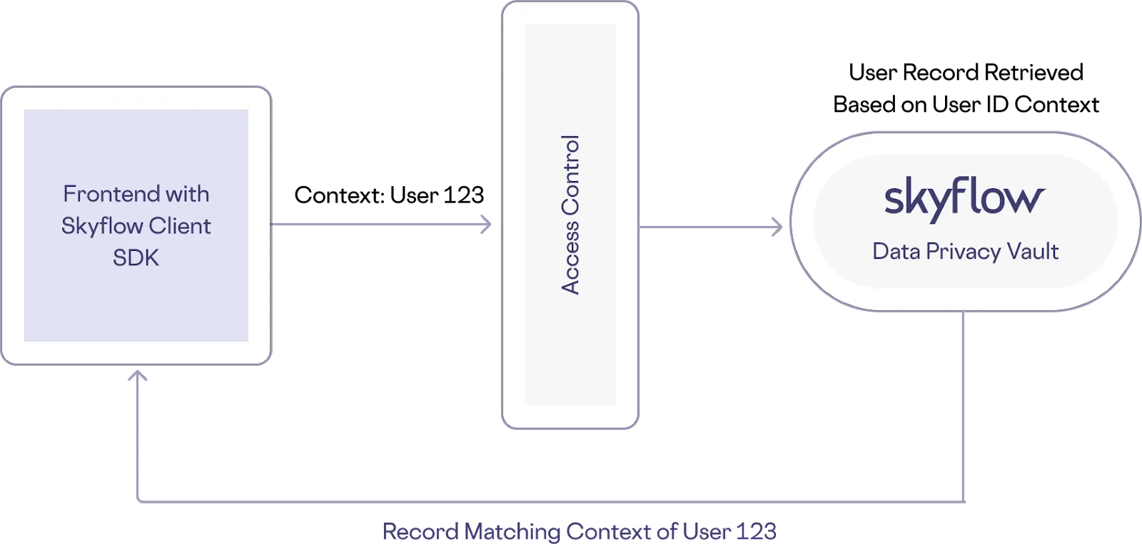 Example of Retrieving Data with a User-specific Context