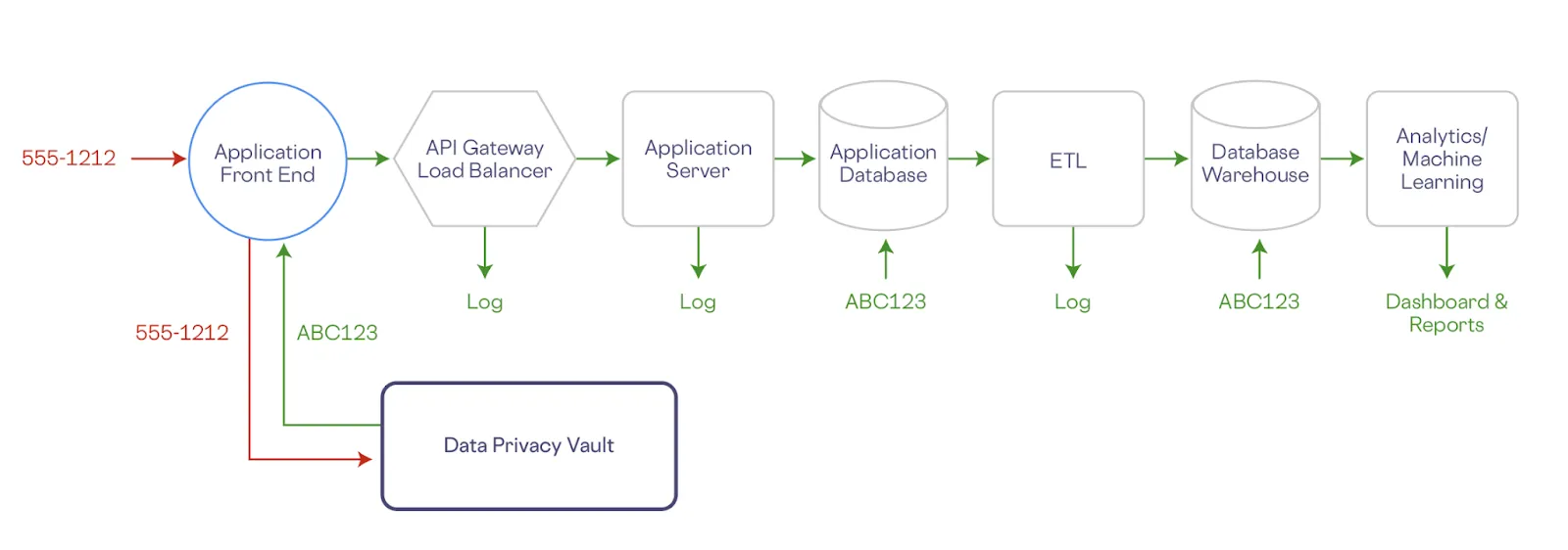 data tokenization encryption in analytics workflow for llm