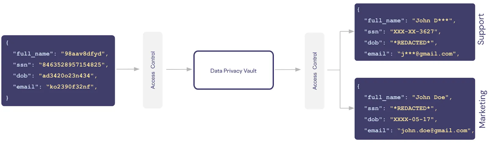 example of data tokenized and encrypted with llm