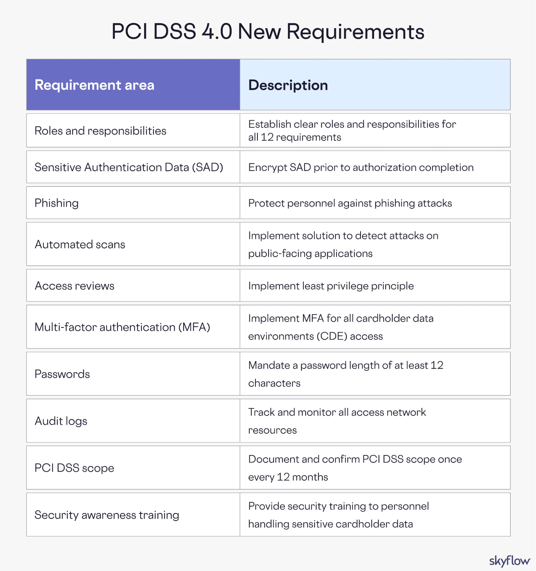 Table of PCI DSS 4 compliance requirements