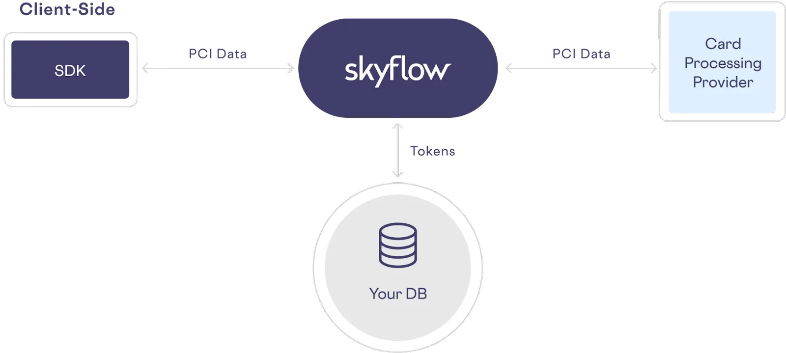 Replacing card data with tokens using Skyflow