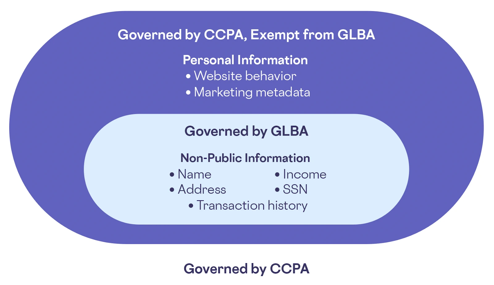 The Relationship between Data Covered by CCPA and GLBA